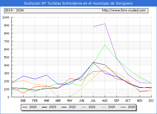 Evolucin Numero de turistas de origen Extranjero en el Municipio de Soriguera hasta Diciembre del 2024.