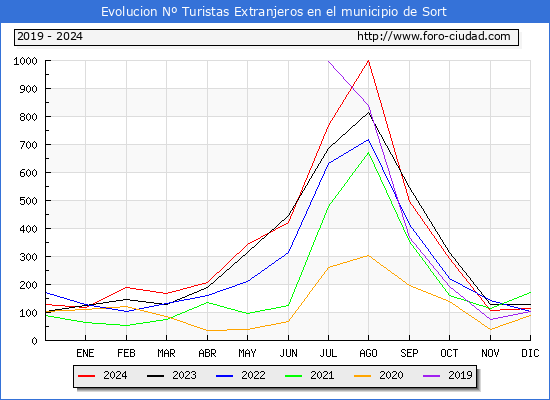 Evolucin Numero de turistas de origen Extranjero en el Municipio de Sort hasta Diciembre del 2024.