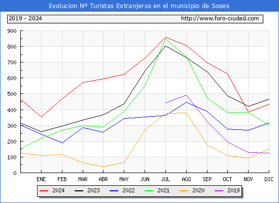 Evolucin Numero de turistas de origen Extranjero en el Municipio de Soses hasta Diciembre del 2024.