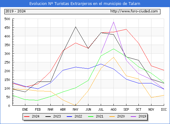 Evolucin Numero de turistas de origen Extranjero en el Municipio de Talarn hasta Diciembre del 2024.