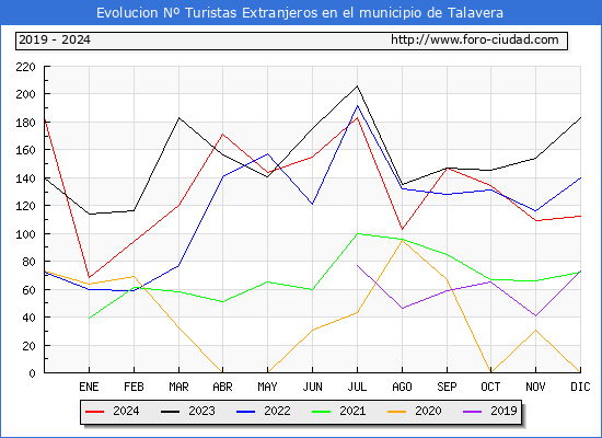 Evolucin Numero de turistas de origen Extranjero en el Municipio de Talavera hasta Diciembre del 2024.