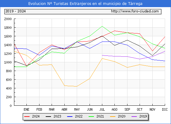 Evolucin Numero de turistas de origen Extranjero en el Municipio de Trrega hasta Diciembre del 2024.