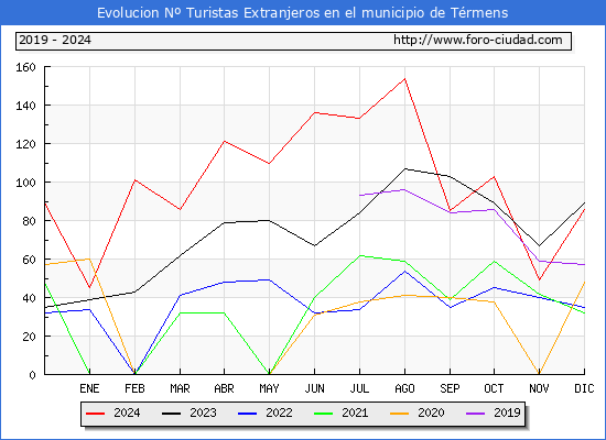 Evolucin Numero de turistas de origen Extranjero en el Municipio de Trmens hasta Diciembre del 2024.