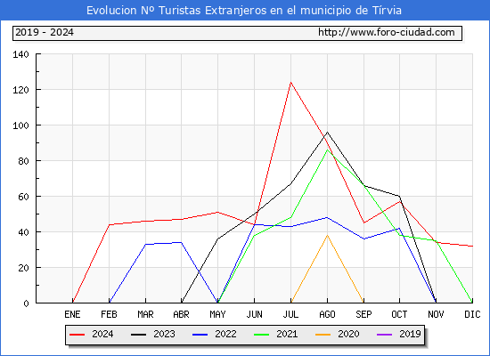Evolucin Numero de turistas de origen Extranjero en el Municipio de Trvia hasta Diciembre del 2024.