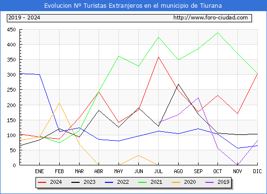 Evolucin Numero de turistas de origen Extranjero en el Municipio de Tiurana hasta Diciembre del 2024.