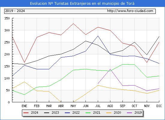 Evolucin Numero de turistas de origen Extranjero en el Municipio de Tor hasta Diciembre del 2024.