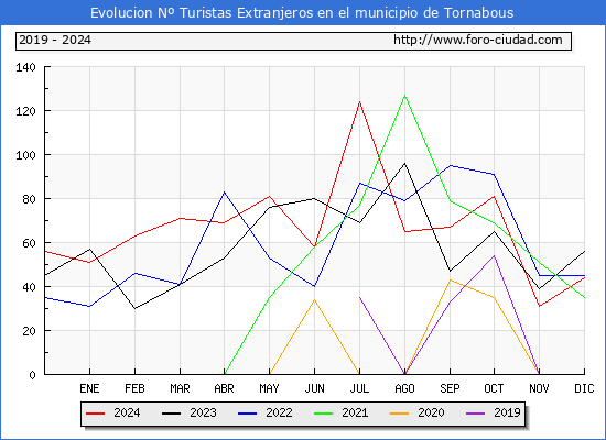 Evolucin Numero de turistas de origen Extranjero en el Municipio de Tornabous hasta Diciembre del 2024.