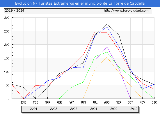 Evolucin Numero de turistas de origen Extranjero en el Municipio de La Torre de Cabdella hasta Diciembre del 2024.