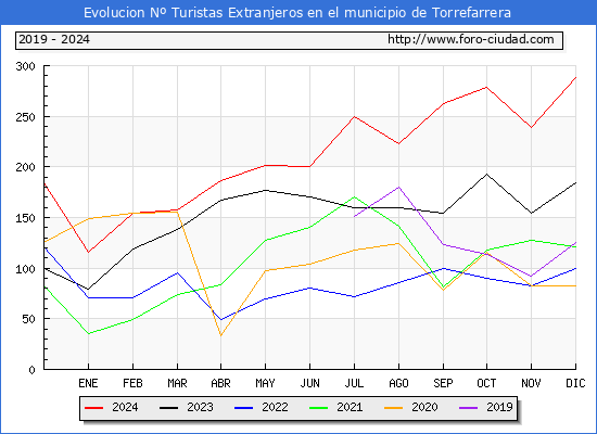 Evolucin Numero de turistas de origen Extranjero en el Municipio de Torrefarrera hasta Diciembre del 2024.