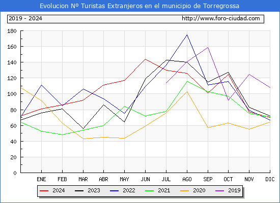 Evolucin Numero de turistas de origen Extranjero en el Municipio de Torregrossa hasta Diciembre del 2024.