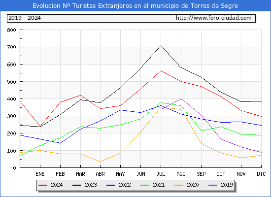 Evolucin Numero de turistas de origen Extranjero en el Municipio de Torres de Segre hasta Diciembre del 2024.