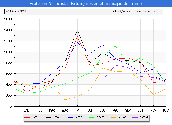 Evolucin Numero de turistas de origen Extranjero en el Municipio de Tremp hasta Diciembre del 2024.