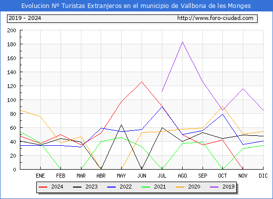 Evolucin Numero de turistas de origen Extranjero en el Municipio de Vallbona de les Monges hasta Diciembre del 2024.