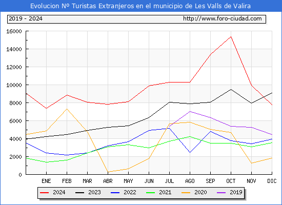 Evolucin Numero de turistas de origen Extranjero en el Municipio de Les Valls de Valira hasta Diciembre del 2024.
