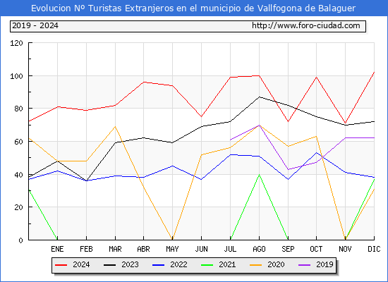 Evolucin Numero de turistas de origen Extranjero en el Municipio de Vallfogona de Balaguer hasta Diciembre del 2024.
