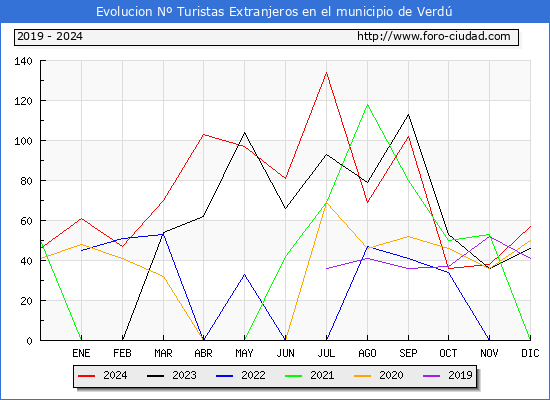 Evolucin Numero de turistas de origen Extranjero en el Municipio de Verd hasta Diciembre del 2024.