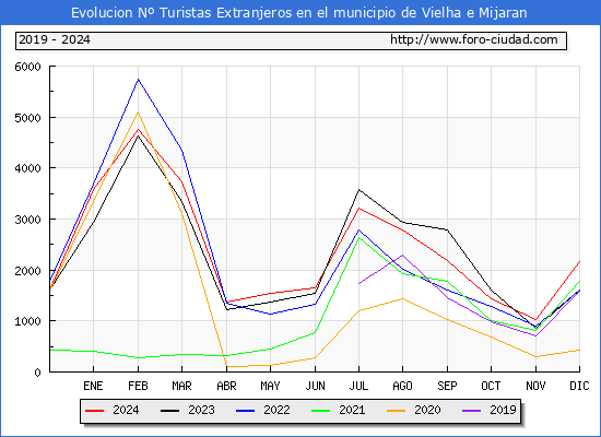 Evolucin Numero de turistas de origen Extranjero en el Municipio de Vielha e Mijaran hasta Diciembre del 2024.