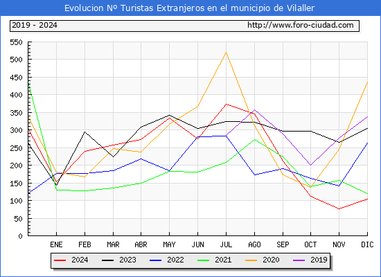 Evolucin Numero de turistas de origen Extranjero en el Municipio de Vilaller hasta Diciembre del 2024.
