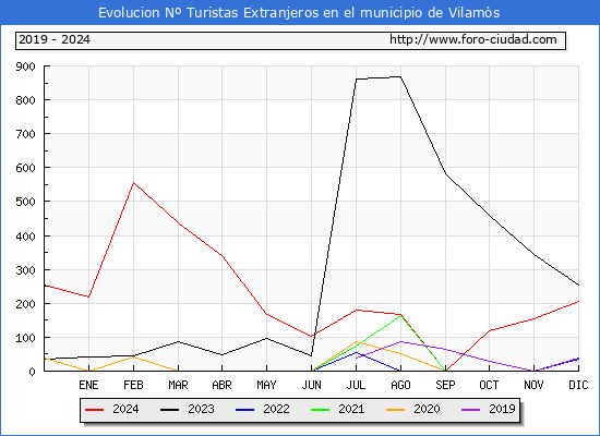 Evolucin Numero de turistas de origen Extranjero en el Municipio de Vilams hasta Diciembre del 2024.