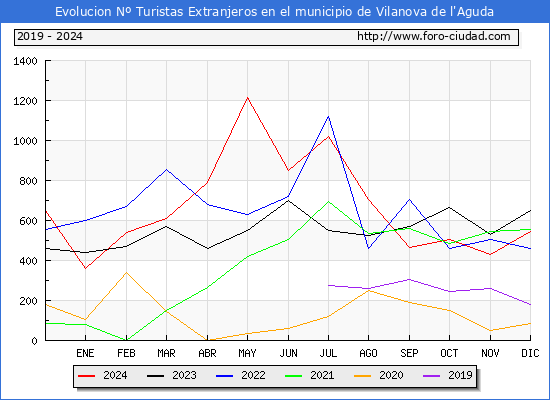 Evolucin Numero de turistas de origen Extranjero en el Municipio de Vilanova de l'Aguda hasta Diciembre del 2024.