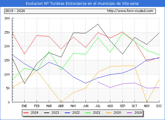 Evolucin Numero de turistas de origen Extranjero en el Municipio de Vila-sana hasta Diciembre del 2024.