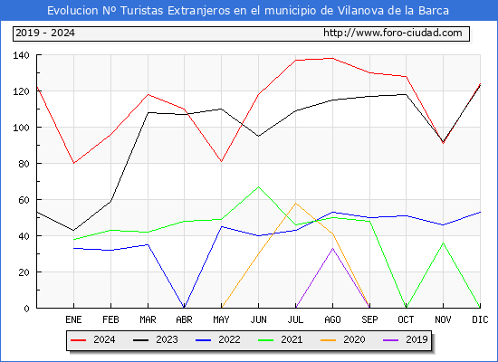 Evolucin Numero de turistas de origen Extranjero en el Municipio de Vilanova de la Barca hasta Diciembre del 2024.