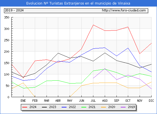 Evolucin Numero de turistas de origen Extranjero en el Municipio de Vinaixa hasta Diciembre del 2024.