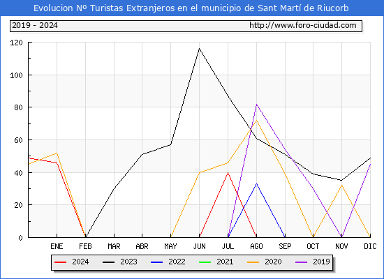 Evolucin Numero de turistas de origen Extranjero en el Municipio de Sant Mart de Riucorb hasta Diciembre del 2024.