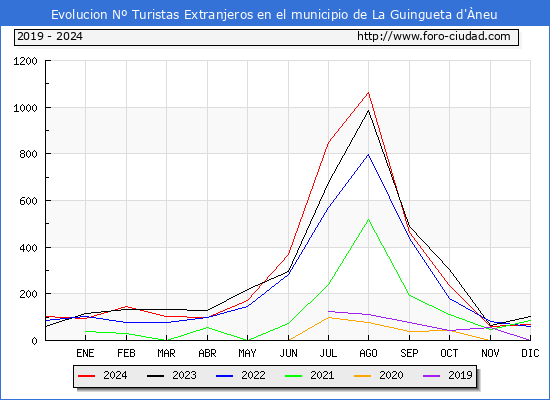 Evolucin Numero de turistas de origen Extranjero en el Municipio de La Guingueta d'neu hasta Diciembre del 2024.