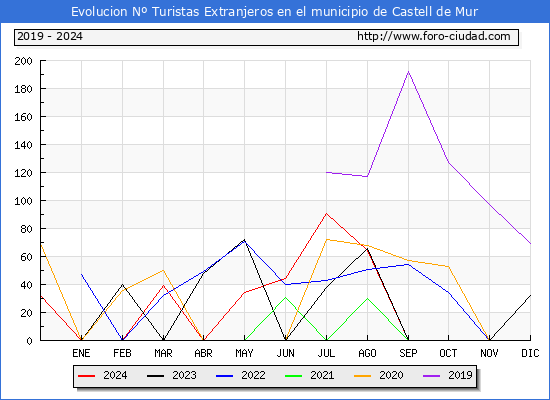 Evolucin Numero de turistas de origen Extranjero en el Municipio de Castell de Mur hasta Diciembre del 2024.