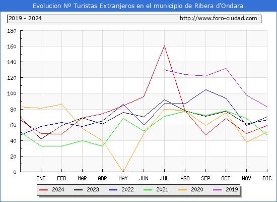 Evolucin Numero de turistas de origen Extranjero en el Municipio de Ribera d'Ondara hasta Diciembre del 2024.