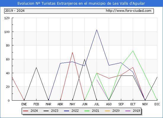 Evolucin Numero de turistas de origen Extranjero en el Municipio de Les Valls d'Aguilar hasta Diciembre del 2024.