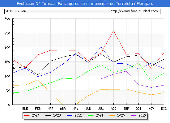 Evolucin Numero de turistas de origen Extranjero en el Municipio de Torrefeta i Florejacs hasta Diciembre del 2024.