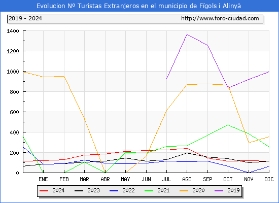 Evolucin Numero de turistas de origen Extranjero en el Municipio de Fgols i Aliny hasta Diciembre del 2024.