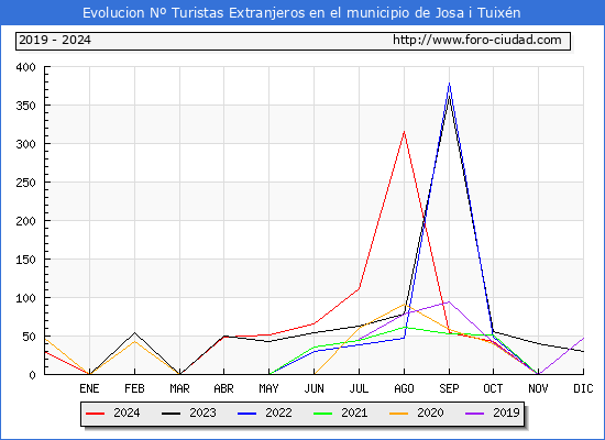 Evolucin Numero de turistas de origen Extranjero en el Municipio de Josa i Tuixn hasta Diciembre del 2024.