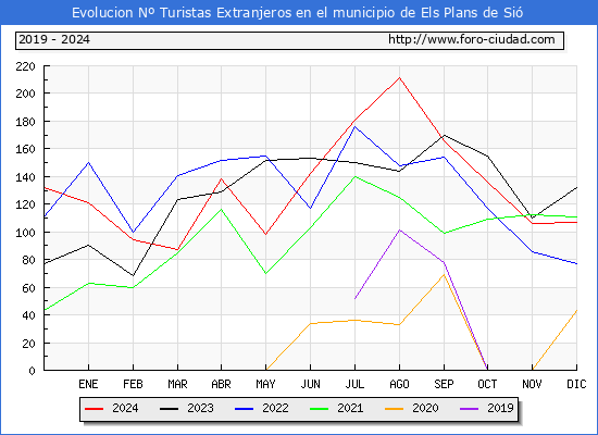 Evolucin Numero de turistas de origen Extranjero en el Municipio de Els Plans de Si hasta Diciembre del 2024.