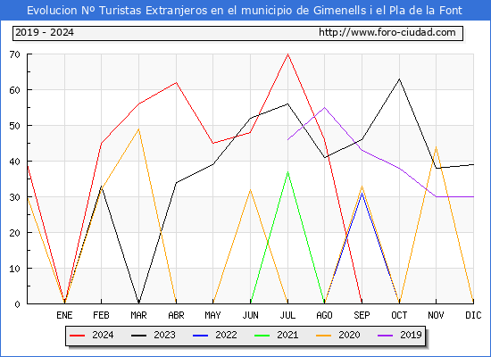 Evolucin Numero de turistas de origen Extranjero en el Municipio de Gimenells i el Pla de la Font hasta Diciembre del 2024.