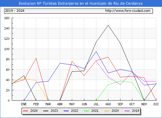 Evolucin Numero de turistas de origen Extranjero en el Municipio de Riu de Cerdanya hasta Diciembre del 2024.