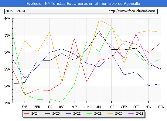 Evolucin Numero de turistas de origen Extranjero en el Municipio de Agoncillo hasta Diciembre del 2024.