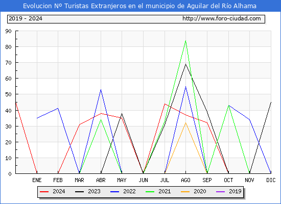 Evolucin Numero de turistas de origen Extranjero en el Municipio de Aguilar del Ro Alhama hasta Diciembre del 2024.