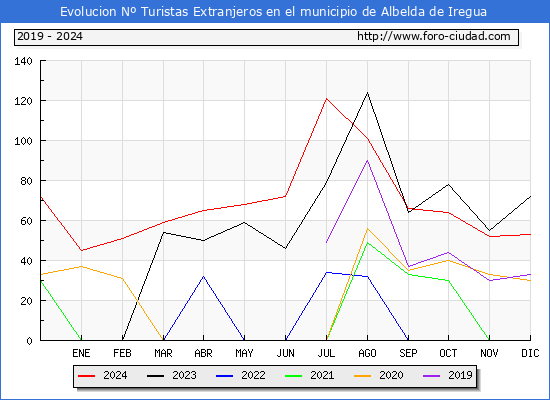 Evolucin Numero de turistas de origen Extranjero en el Municipio de Albelda de Iregua hasta Diciembre del 2024.