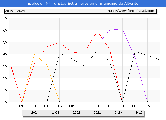 Evolucin Numero de turistas de origen Extranjero en el Municipio de Alberite hasta Diciembre del 2024.