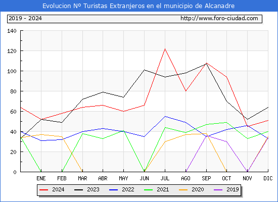 Evolucin Numero de turistas de origen Extranjero en el Municipio de Alcanadre hasta Diciembre del 2024.