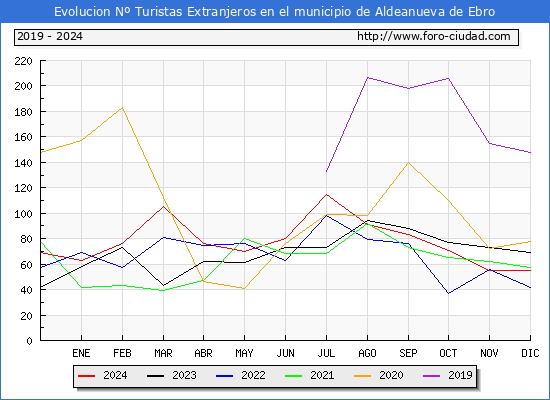 Evolucin Numero de turistas de origen Extranjero en el Municipio de Aldeanueva de Ebro hasta Diciembre del 2024.