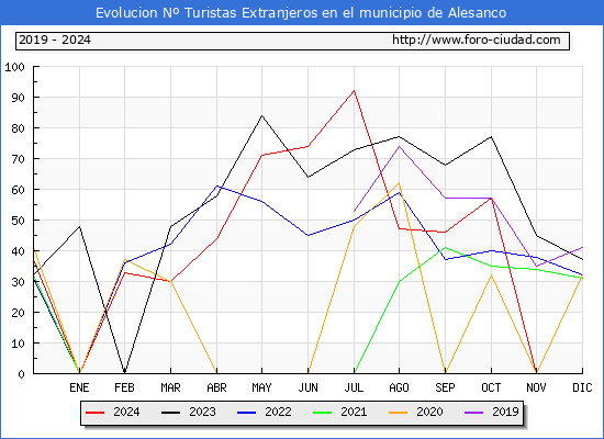 Evolucin Numero de turistas de origen Extranjero en el Municipio de Alesanco hasta Diciembre del 2024.