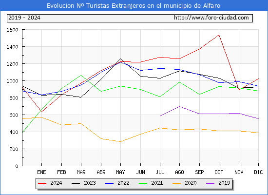 Evolucin Numero de turistas de origen Extranjero en el Municipio de Alfaro hasta Diciembre del 2024.