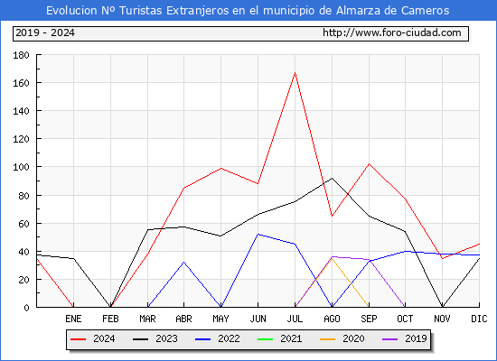Evolucin Numero de turistas de origen Extranjero en el Municipio de Almarza de Cameros hasta Diciembre del 2024.