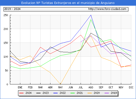 Evolucin Numero de turistas de origen Extranjero en el Municipio de Anguiano hasta Diciembre del 2024.