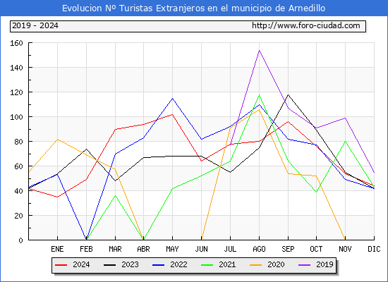 Evolucin Numero de turistas de origen Extranjero en el Municipio de Arnedillo hasta Diciembre del 2024.