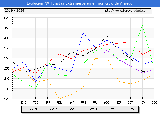 Evolucin Numero de turistas de origen Extranjero en el Municipio de Arnedo hasta Diciembre del 2024.